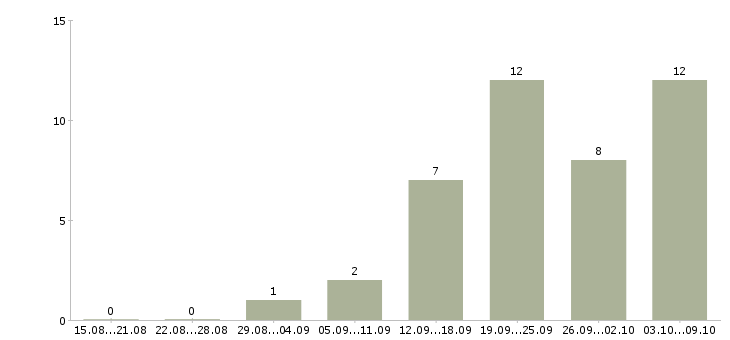 Работа судья в Иркутске - Число вакансий в Иркутске по специальности судья за 2 месяца