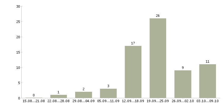 Работа директор базы в Казани - Число вакансий в Казани по специальности директор базы за 2 месяца
