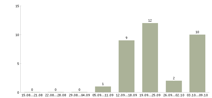 Работа финансовый специалист в Калининграде - Число вакансий в Калининграде по специальности финансовый специалист за 2 месяца