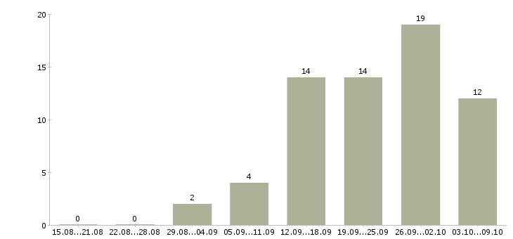 Работа сборщик в Калуге - Число вакансий в Калуге по специальности сборщик за 2 месяца