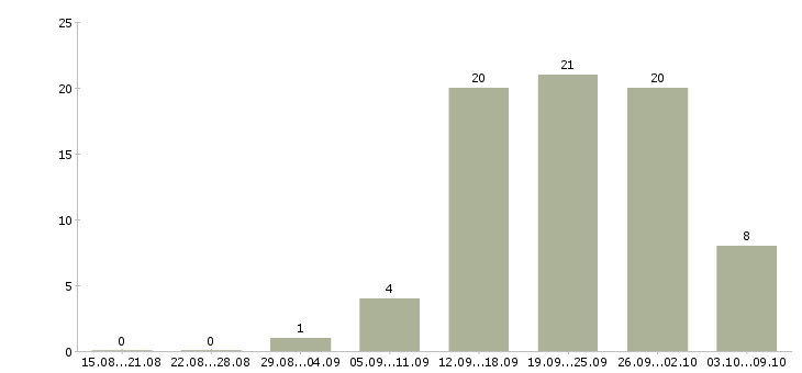 Работа менеджер склада в Кемерово - Число вакансий в Кемерово по специальности менеджер склада за 2 месяца