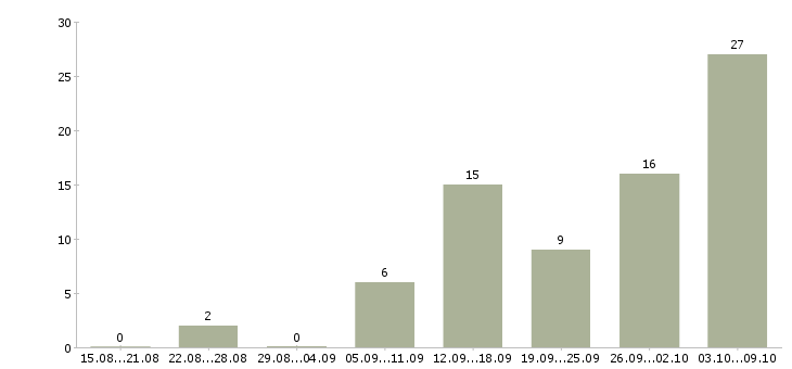 Работа пенсионер в Кемерово - Число вакансий в Кемерово по специальности пенсионер за 2 месяца