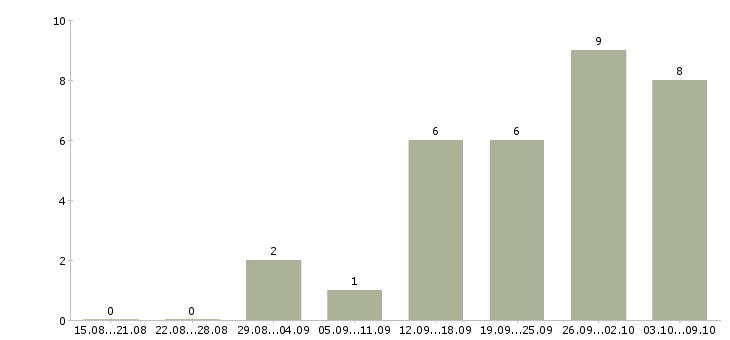 Работа продажа недвижимости в Кемерово - Число вакансий в Кемерово по специальности продажа недвижимости за 2 месяца