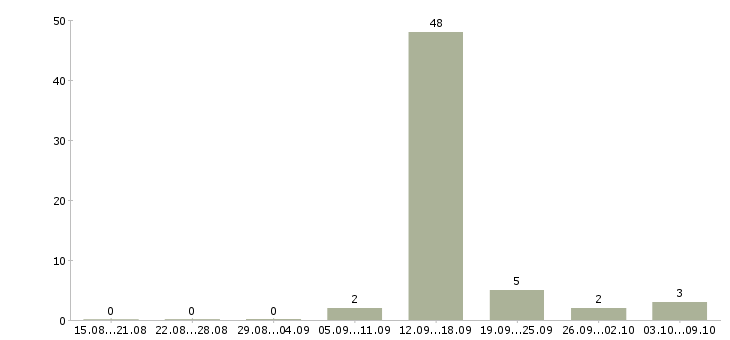 Работа менеджер продаж через интернет в Кирове - Число вакансий в Кирове по специальности менеджер продаж через интернет за 2 месяца