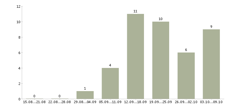 Работа программист с в Кирове - Число вакансий в Кирове по специальности программист с за 2 месяца