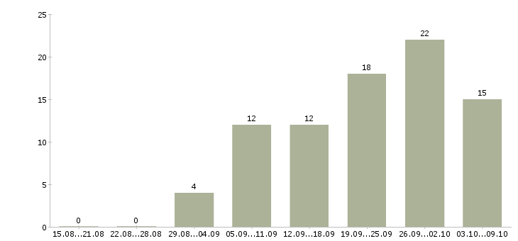 Работа газель в Краснодаре - Число вакансий в Краснодаре по специальности газель за 2 месяца