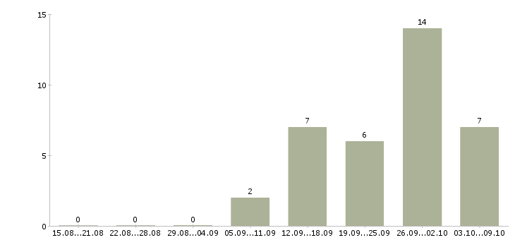 Работа директор по экономике в Краснодаре - Число вакансий в Краснодаре по специальности директор по экономике за 2 месяца