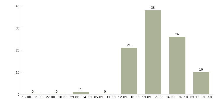 Работа ассистенты в Красноярске - Число вакансий в Красноярске по специальности ассистенты за 2 месяца