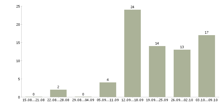 Работа работник медицинский в Красноярске - Число вакансий в Красноярске по специальности работник медицинский за 2 месяца