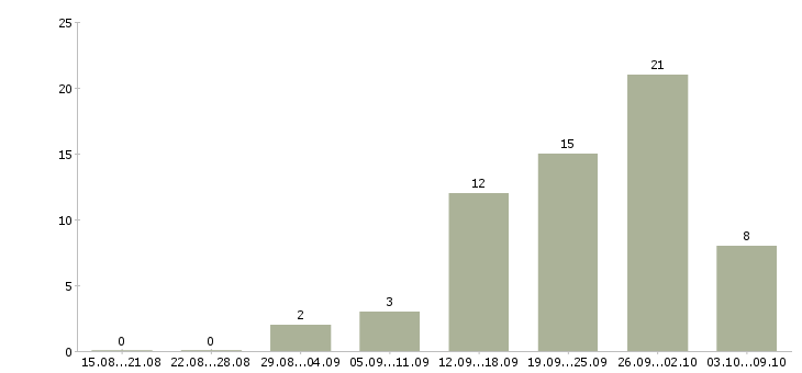 Работа продавец в магазин в Кургане - Число вакансий в Кургане по специальности продавец в магазин за 2 месяца