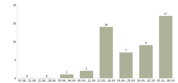 Работа менеджер по кадрам в Курске - Число вакансий в Курске по специальности менеджер по кадрам за 2 месяца