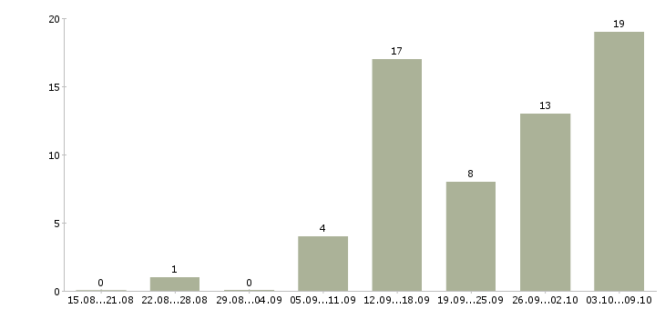 Работа для всех в Магнитогорске - Число вакансий в Магнитогорске по специальности для всех за 2 месяца
