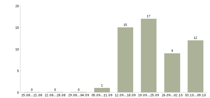 Работа специалист по работе с клиентами в Магнитогорске - Число вакансий в Магнитогорске по специальности специалист по работе с клиентами за 2 месяца