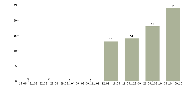 Работа ведущий аналитик 1с в Москве - Число вакансий в Москве по специальности ведущий аналитик 1с за 2 месяца