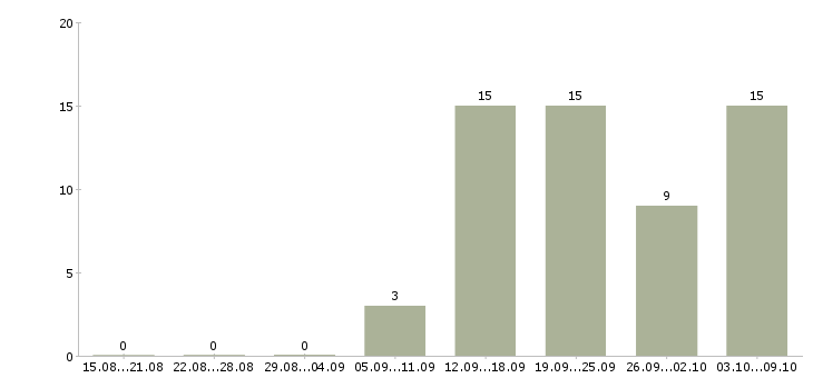 Работа начальник отдела рекламы в Москве - Число вакансий в Москве по специальности начальник отдела рекламы за 2 месяца