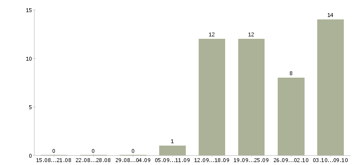 Работа продавец консультант в отдел одежды в Москве - Число вакансий в Москве по специальности продавец консультант в отдел одежды за 2 месяца