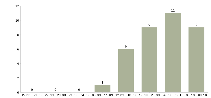 Работа требуется опытный администратор в Москве - Число вакансий в Москве по специальности требуется опытный администратор за 2 месяца