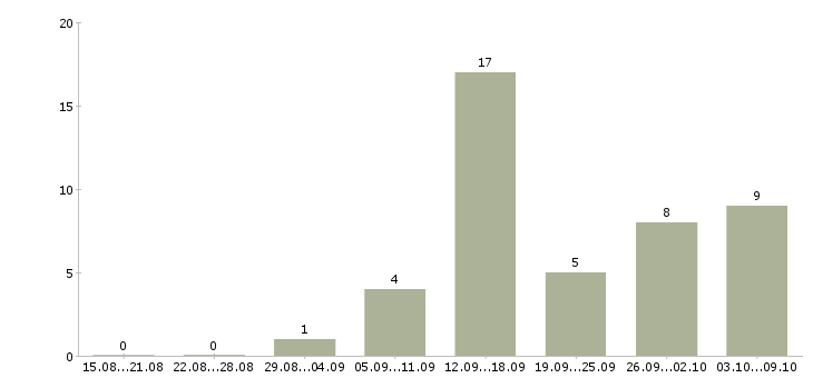 Работа есть для вас в Мурманске - Число вакансий в Мурманске по специальности есть для вас за 2 месяца