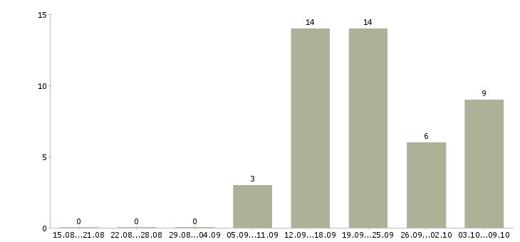Работа менеджер по привлечению ключевых клиентов в Новосибирске - Число вакансий в Новосибирске по специальности менеджер по привлечению ключевых клиентов за 2 месяца