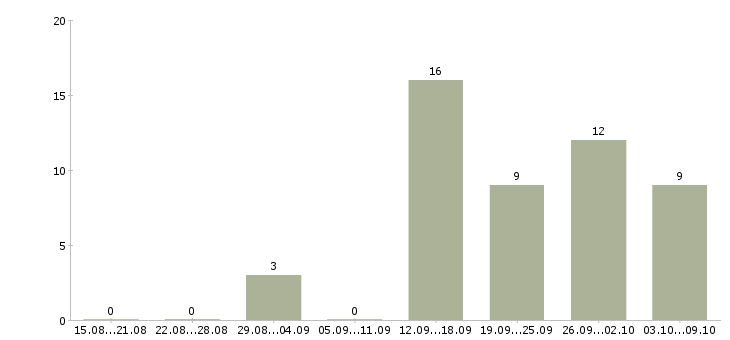 Работа маркетинг в Пензе - Число вакансий в Пензе по специальности маркетинг за 2 месяца