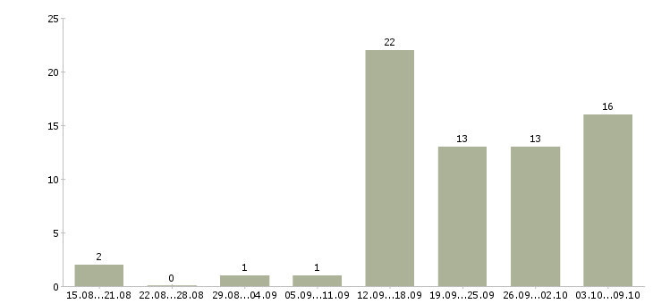 Работа диспетчеры в Перми - Число вакансий в Перми по специальности диспетчеры за 2 месяца