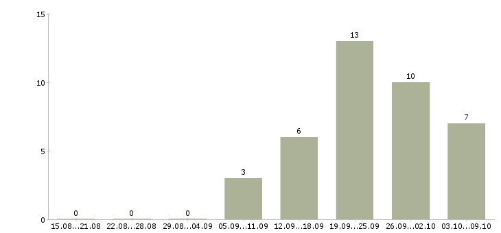 Работа менеджер корпоративного направления в Перми - Число вакансий в Перми по специальности менеджер корпоративного направления за 2 месяца