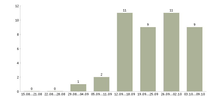Работа специалист по продаже новых услуг в Перми - Число вакансий в Перми по специальности специалист по продаже новых услуг за 2 месяца