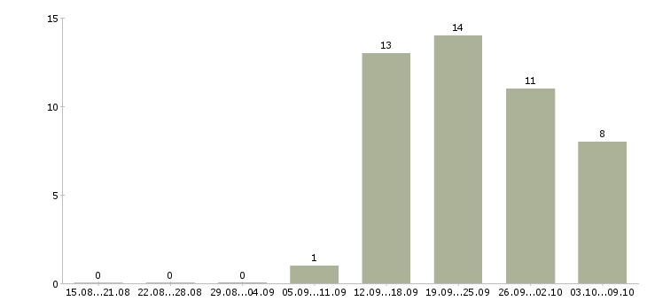 Работа уборщицы на работу в Перми - Число вакансий в Перми по специальности уборщицы на работу за 2 месяца