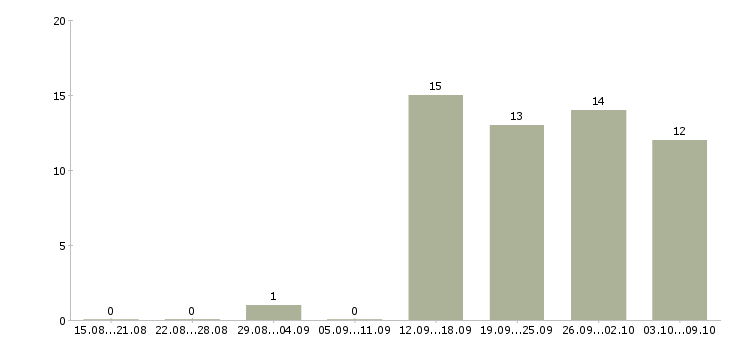 Работа руководитель отдела обучения в Подольске - Число вакансий в Подольске по специальности руководитель отдела обучения за 2 месяца
