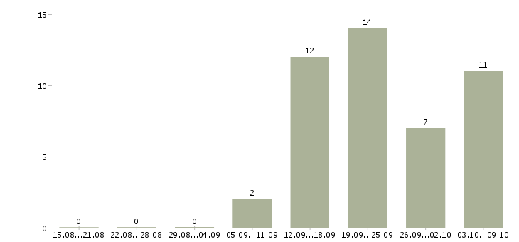 Работа менеджер по работе с клиентами в Раменском - Число вакансий в Раменском по специальности менеджер по работе с клиентами за 2 месяца