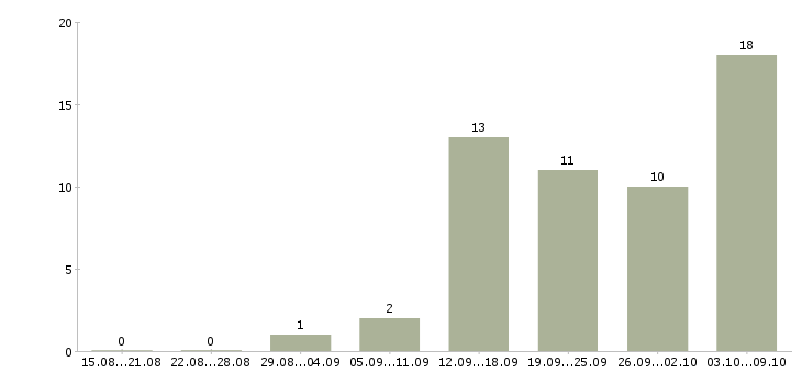 Работа интернет консультант в Рязани - Число вакансий в Рязани по специальности интернет консультант за 2 месяца