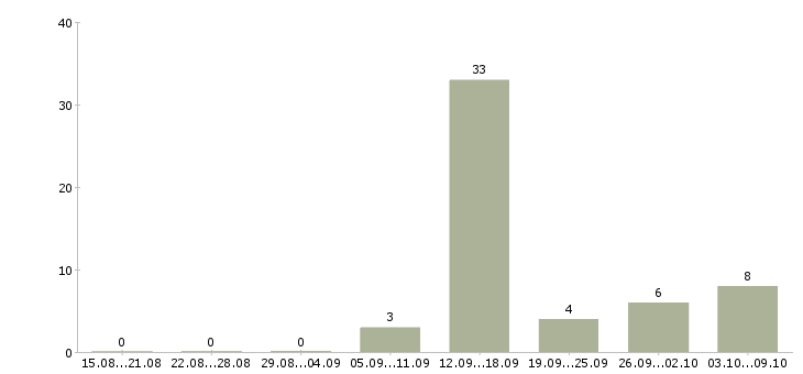 Работа возможность зарабатывать удаленно в Самаре - Число вакансий в Самаре по специальности возможность зарабатывать удаленно за 2 месяца