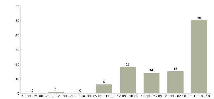 Работа воспитатели в Самаре - Число вакансий в Самаре по специальности воспитатели за 2 месяца