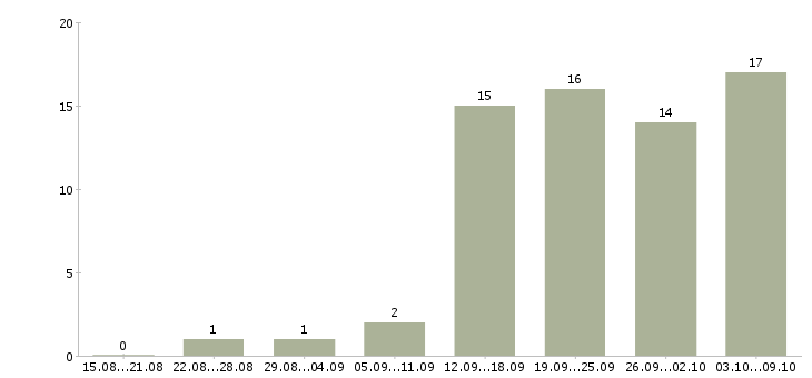 Работа наборщики в Самаре - Число вакансий в Самаре по специальности наборщики за 2 месяца