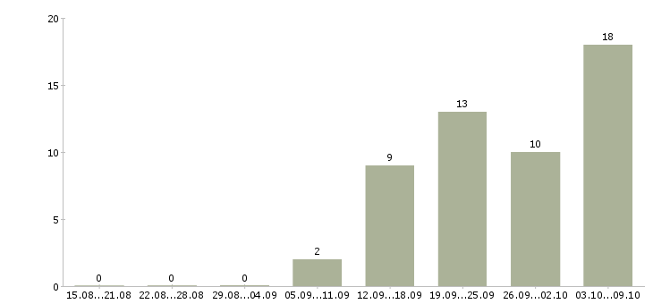Работа снабжение в Самаре - Число вакансий в Самаре по специальности снабжение за 2 месяца