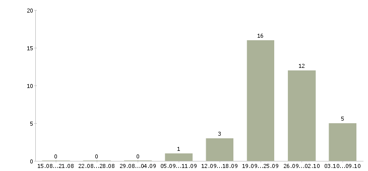 Работа вечерняя в Саратове - Число вакансий в Саратове по специальности вечерняя за 2 месяца
