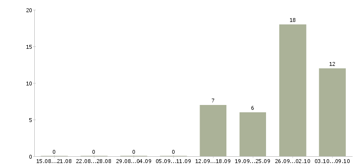 Работа разнорабочий на производство вахта в Саратове - Число вакансий в Саратове по специальности разнорабочий на производство вахта за 2 месяца