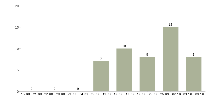 Работа тренер в Смоленске - Число вакансий в Смоленске по специальности тренер за 2 месяца