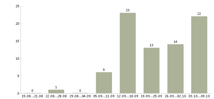 Работа официанты в Сочи - Число вакансий в Сочи по специальности официанты за 2 месяца