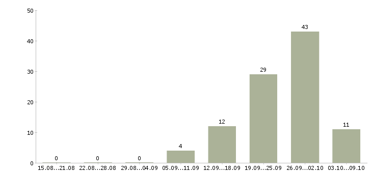 Работа продавец на выкладку товара в Ставрополе - Число вакансий в Ставрополе по специальности продавец на выкладку товара за 2 месяца