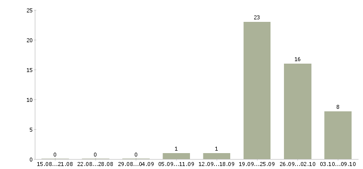 Работа сварщики в Ставрополе - Число вакансий в Ставрополе по специальности сварщики за 2 месяца