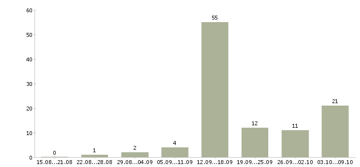 Работа водитель категории с в Сургуте - Число вакансий в Сургуте по специальности водитель категории с за 2 месяца