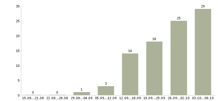 Работа сборщик в Твери - Число вакансий в Твери по специальности сборщик за 2 месяца