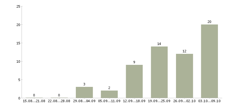 Работа маркетинг в Тольятти - Число вакансий в Тольятти по специальности маркетинг за 2 месяца