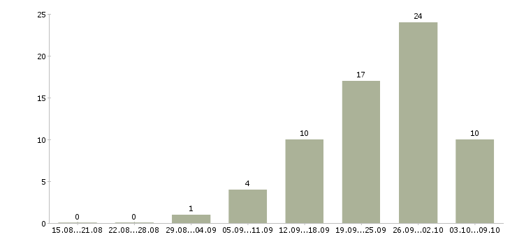 Работа неполный рабочий день в Тольятти - Число вакансий в Тольятти по специальности неполный рабочий день за 2 месяца