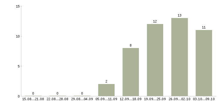 Работа грузчик 7 0 в Туле - Число вакансий в Туле по специальности грузчик 7 0 за 2 месяца