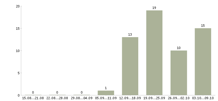 Работа директор по развитию в Туле - Число вакансий в Туле по специальности директор по развитию за 2 месяца