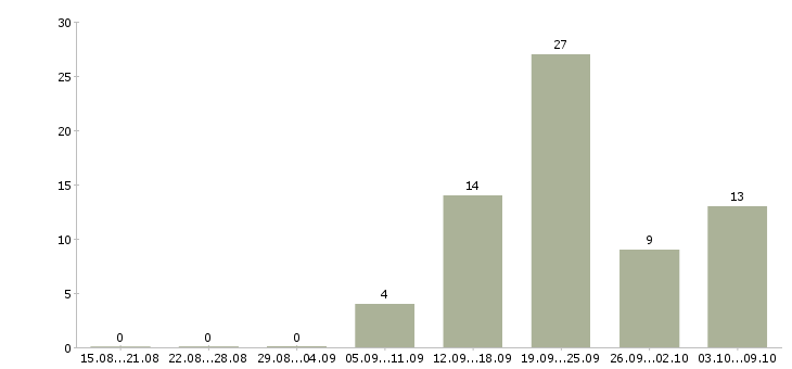 Работа менеджер по продажам техники в Туле - Число вакансий в Туле по специальности менеджер по продажам техники за 2 месяца