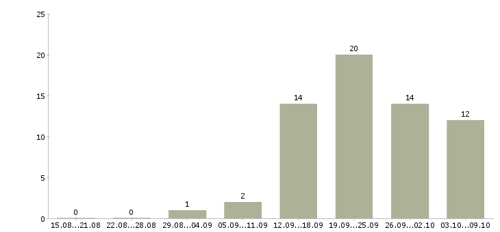 Работа водитель категории е в Тюмени - Число вакансий в Тюмени по специальности водитель категории е за 2 месяца