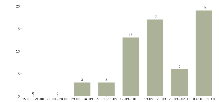 Работа менеджер по обучению персонала в Ульяновске - Число вакансий в Ульяновске по специальности менеджер по обучению персонала за 2 месяца